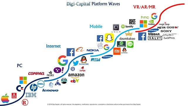 Digi-Capital-Platform-Waves