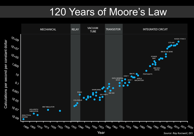 Moore's_Law_over_120_Years